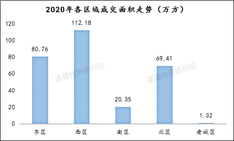 扬州市市区2020年人_快看!2020年扬州新房楼市年终盘点:新房篇