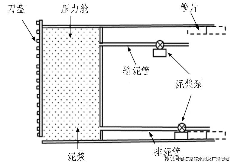 盾构泥浆处理——盾构泥浆泵