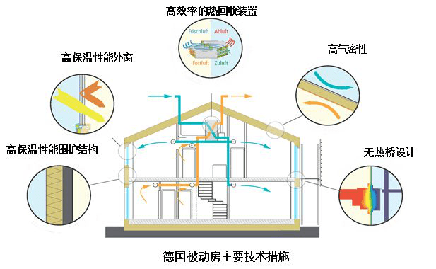 (1)无热桥设计