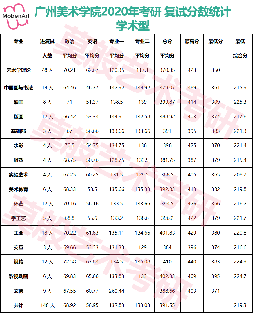 莫般艺术考研2021年广州美术学院复试分析含详细分数线