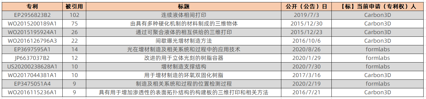 中美|SCRAT3D 浅谈中美光固化3D打印企业专利现状及布局对比