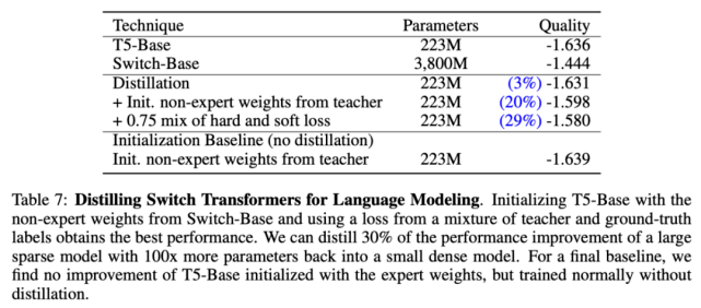 研究|1.6万亿参数的语言模型：谷歌大脑提出Switch Transformer