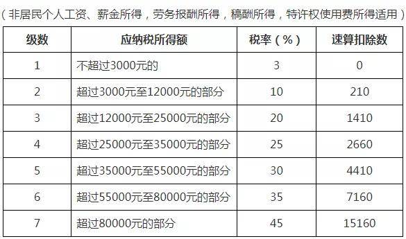 2021年个人所得税最新标准是什么 附2021个人所得税税率表一览
