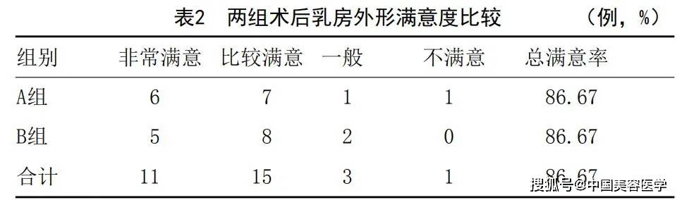 改良双环法与无垂直瘢痕下蒂瓣法乳房缩小术疗效比较