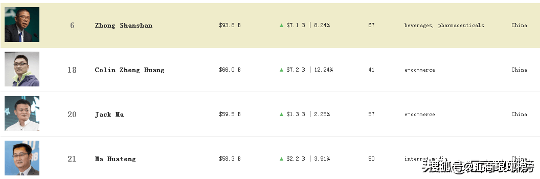 2020年中国最赚钱的-资讯搜索_暴涨300%!2020年最赚钱的竟然是…(2)
