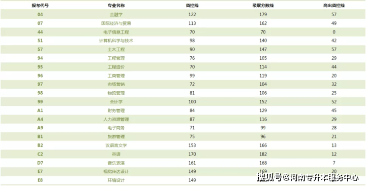 2020河南专升本学校_郑州升达经贸管理学院2018-2020年专升本录取分数线