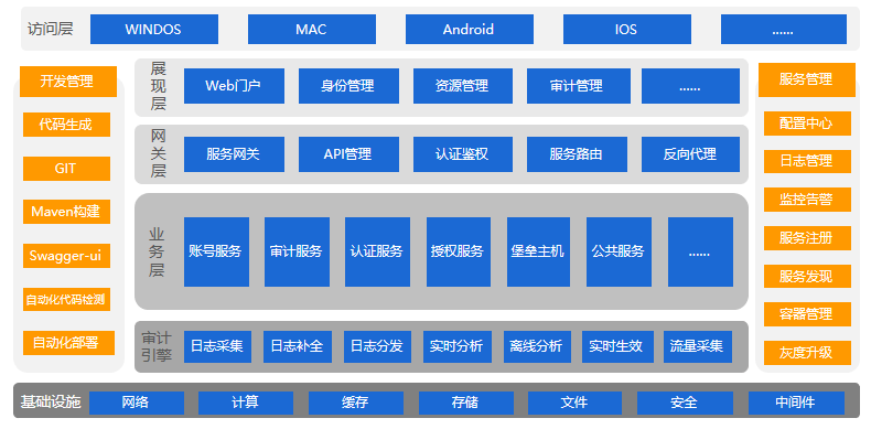 平台架构