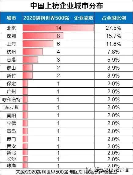 世界五百强排名2020_全球500强城市:苏州59名、南京89名、成都98名
