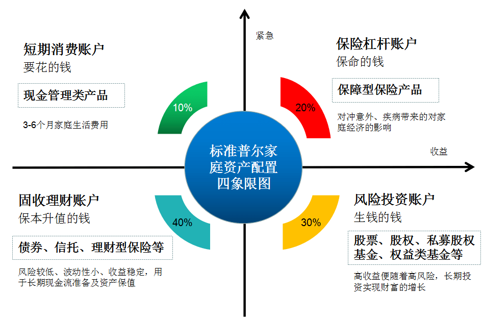 标准普尔家庭资产象限图你真的了解吗