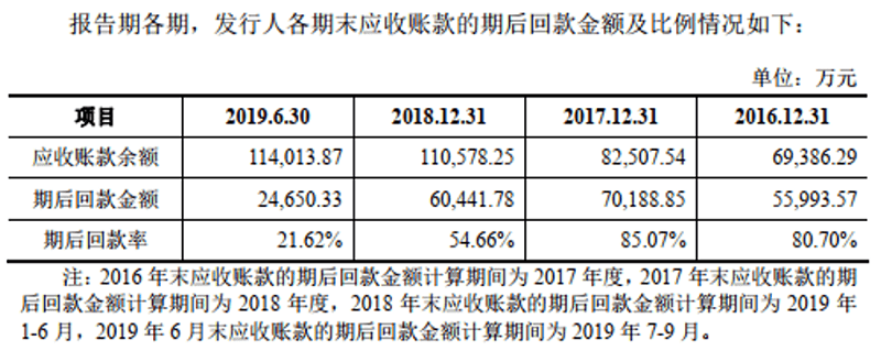 四方新材应收账款披露问题多多 相关数据关系经不起推敲(图2)