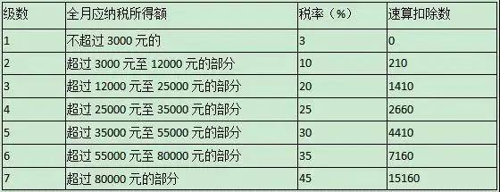 年终奖到手,当然是要缴纳个人所得税的.