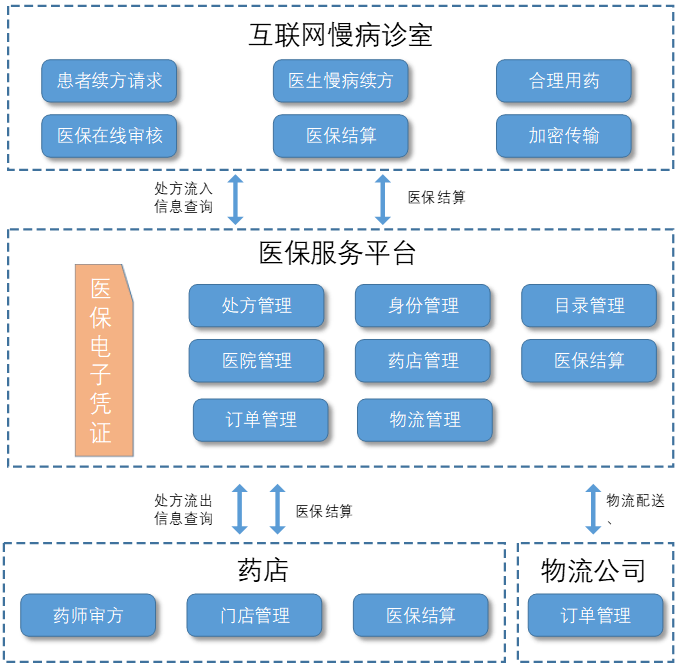 系统构架 互联网慢病续方系统对内接入医院合理用药,在线审核,医保