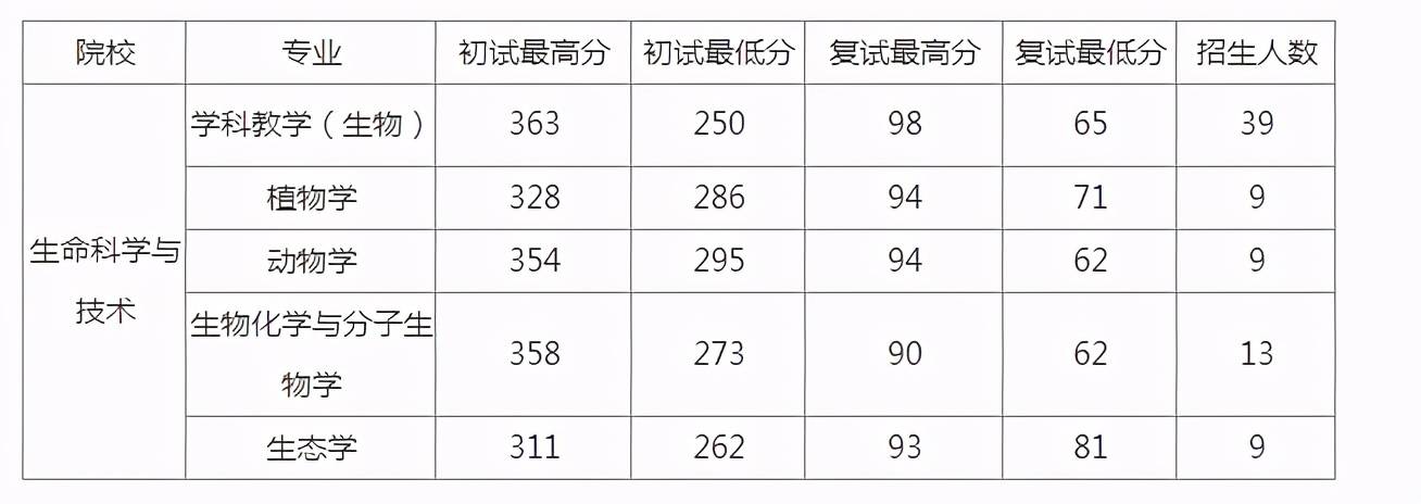 2020年内蒙古师范大学复试分数线汇总,21个学科学院