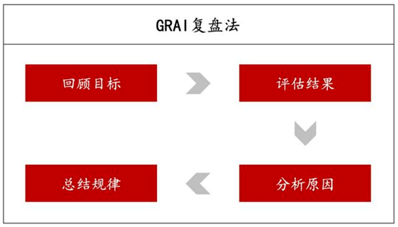 一文看懂复盘的正确姿势 目标