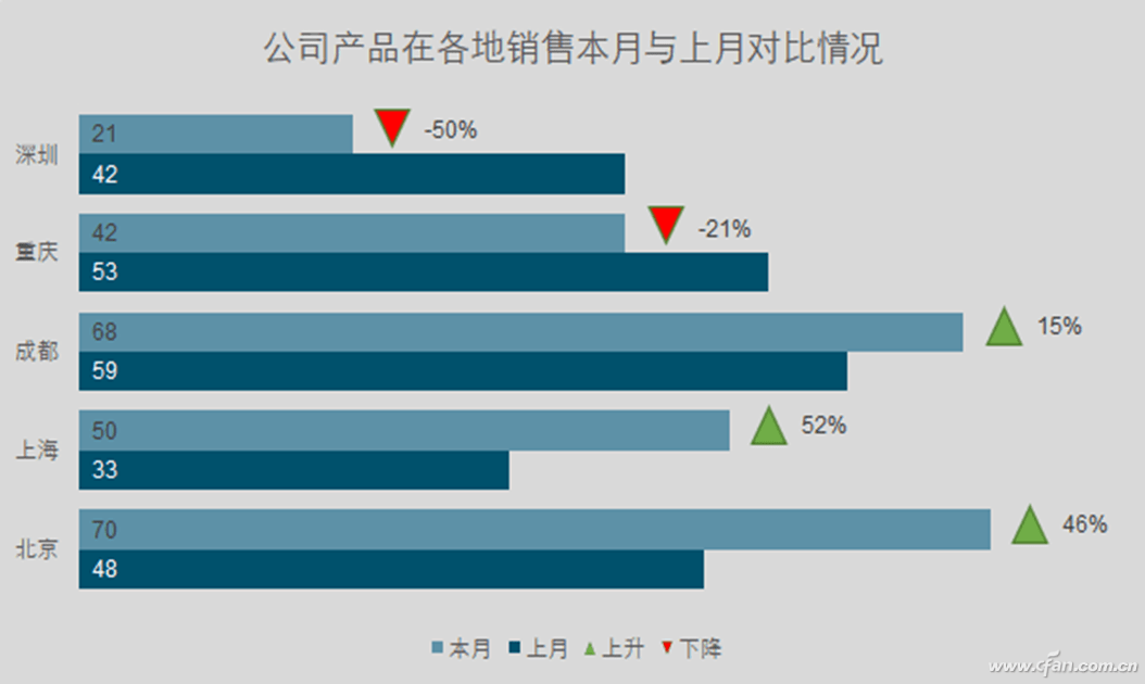 办公小技巧条形图散点图数据升降巧比对