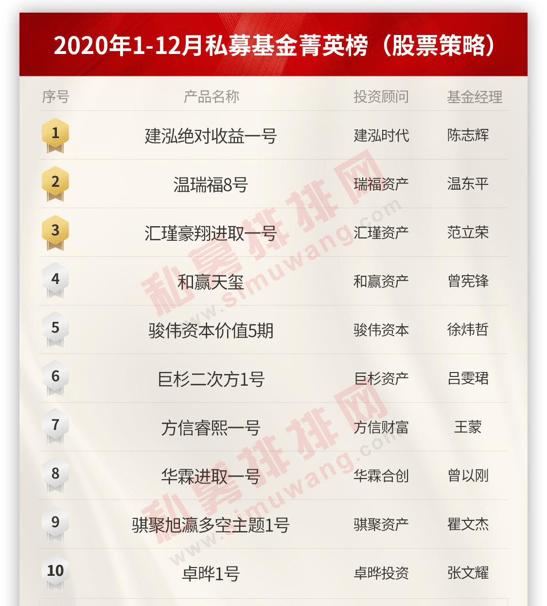 2020年基金收益率排名_2020年私募业绩榜出炉最高收益率超800%