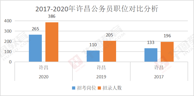 许昌人口2021_2021年许昌公务员预计招300人,最低41分进面(3)