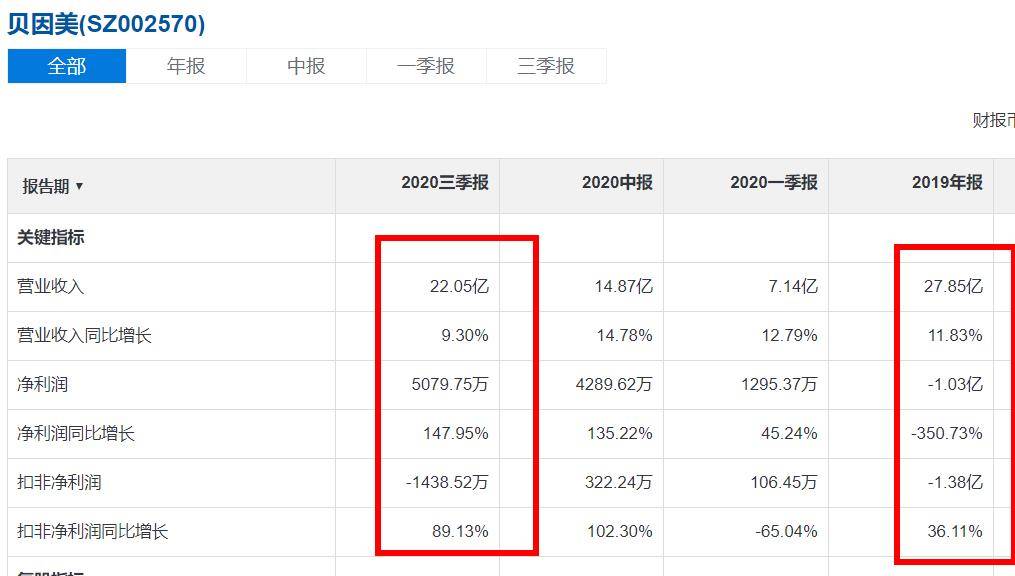 贝因美6亿债务压顶股价蒸发90% “忽悠式”回购遭监管(图4) 贝因美6亿债务压顶股价蒸发90% “忽悠式”回购遭监管(图4)