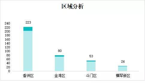 香洲区经济总量占珠海_珠海香洲区地图(2)