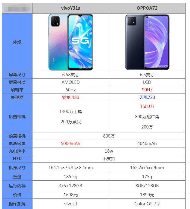 vivoy31s和oppoa72哪个好-参数对比-更值得入手_手机搜狐网