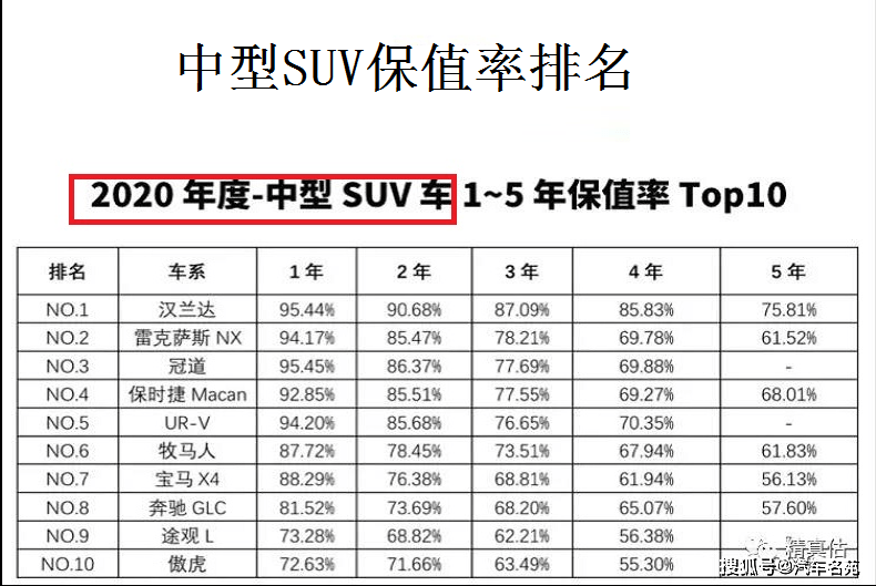 最新!2020年度中型suv保值率排名:汉兰达夺冠,glc,途观l前十!