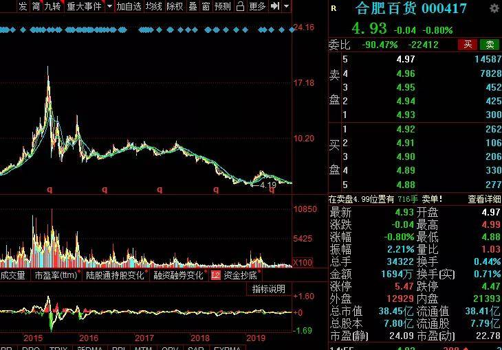 5年前买入5万元合肥百货股票,并且复利再投,现在收益如何呢?