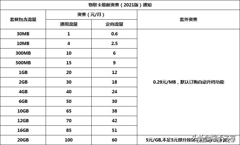 2021移动物联卡最新资费标准,卡板资费 套餐资费