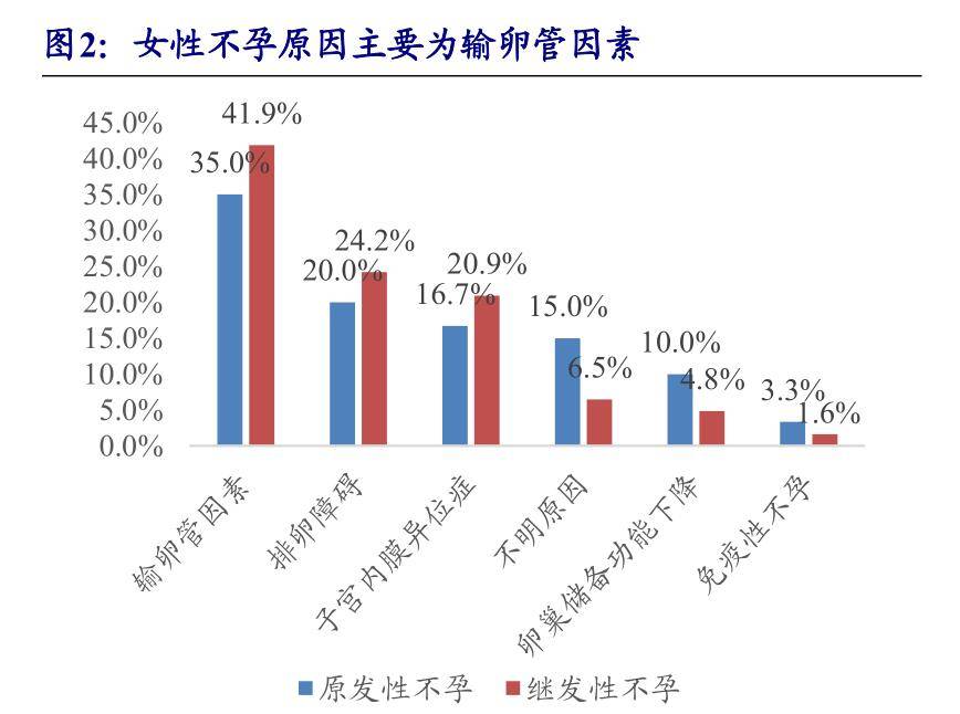 根据卫健委统计,造成不孕不育的因素中,40%来源于女性,30-40%来源于