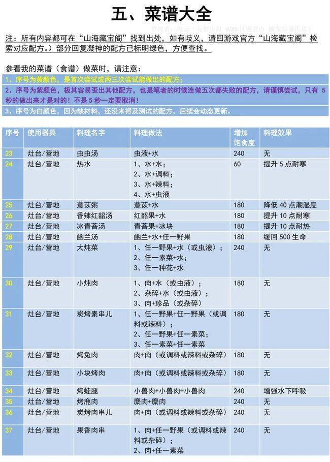 妄想山海最新菜谱大全:食谱配方合成公式