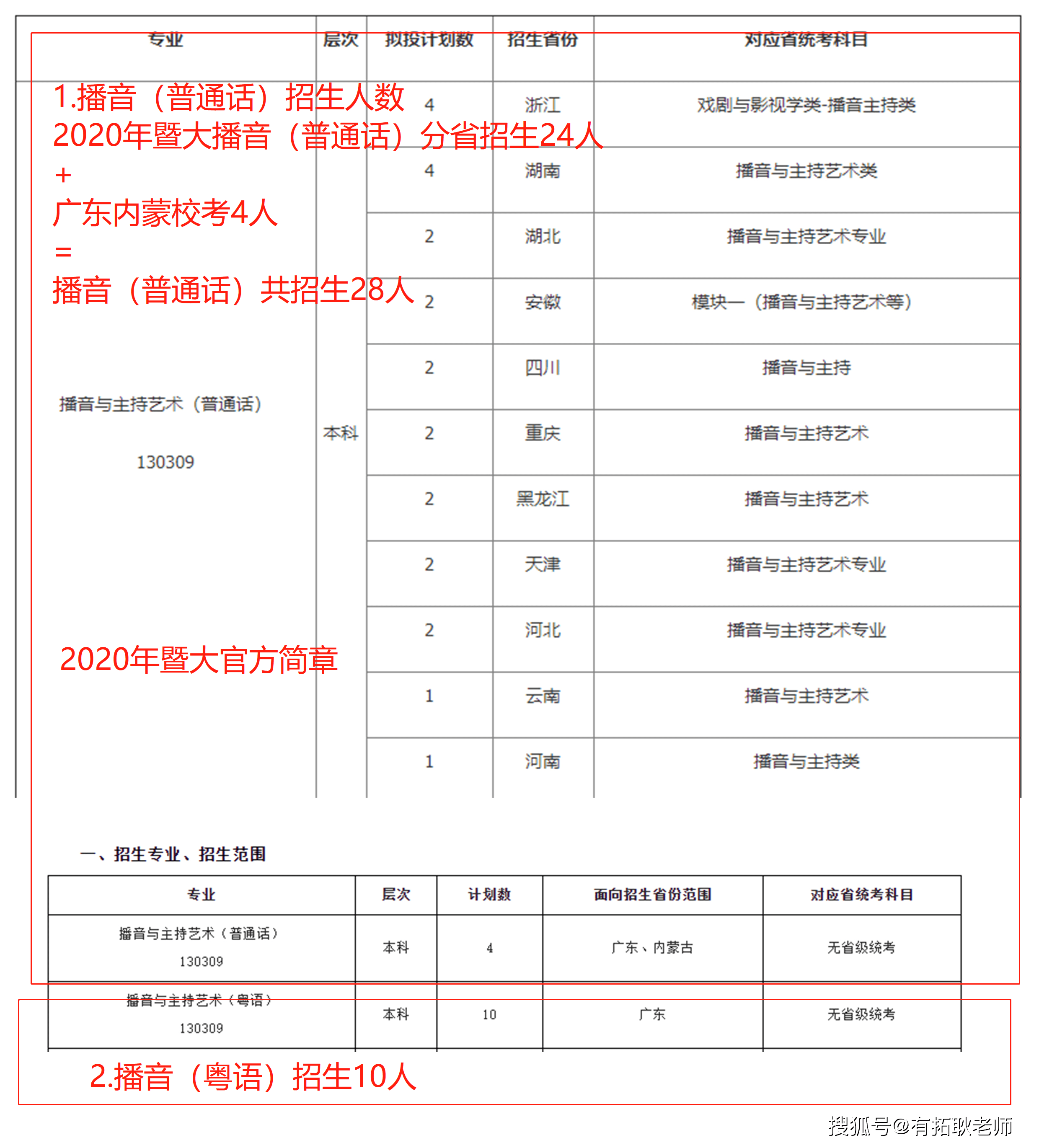 我们看看暨南大学的招生简章及录取情况:那么,对于广东播音艺考生来说