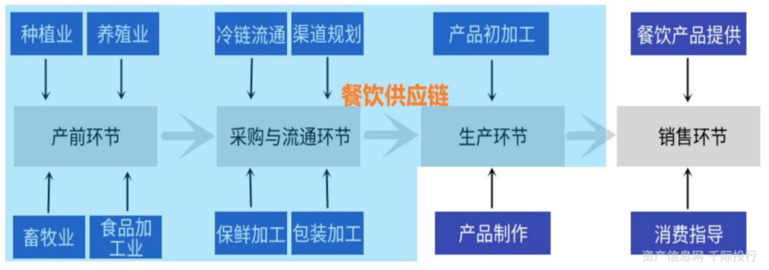 餐饮产业供应链