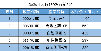 艾德一站通,2020港股打新股星光璀璨,大肉签频出,干货盘点!