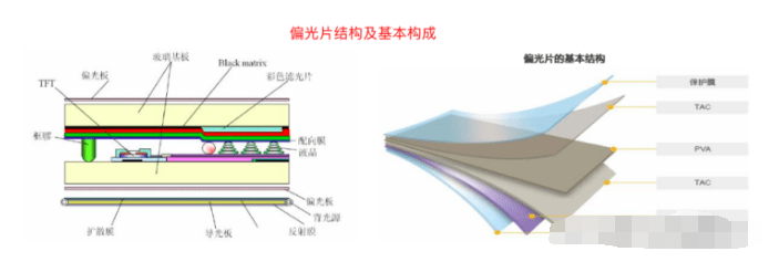 离型膜和压敏胶等复合制成,基本结构如下:液晶显示模组中有两张偏光片