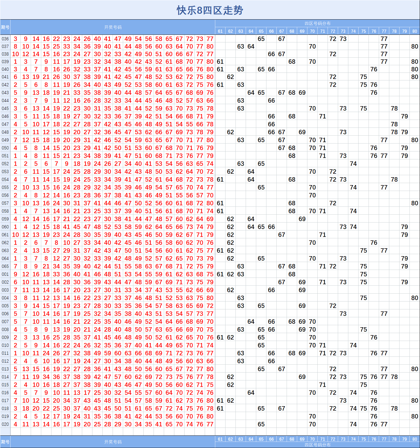 快乐8【020】期基础走势图