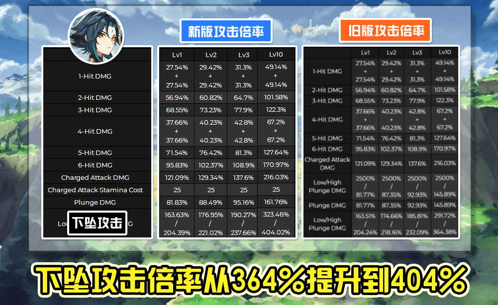 原神13临近更新胡桃和魈测试服大幅增强堪比甘雨的数值怪