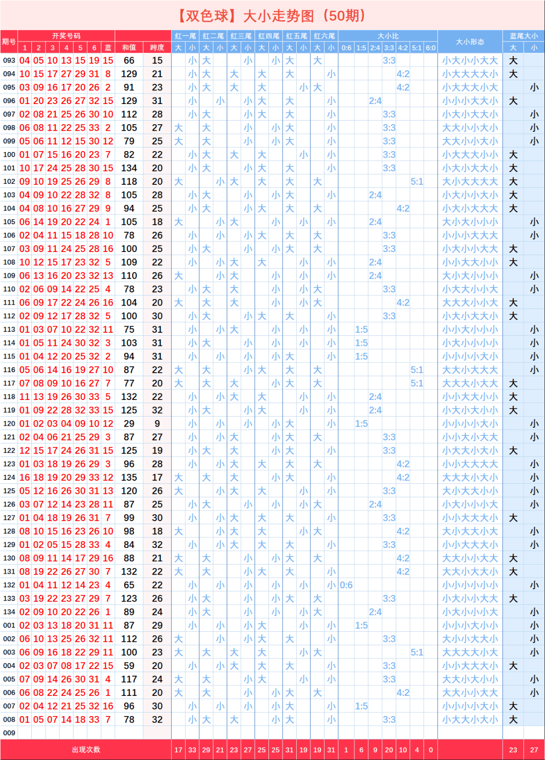【双色球】009期全类型混合走势图