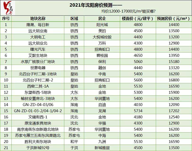 2021年沈阳房价大预测单价1217万将成市场主流