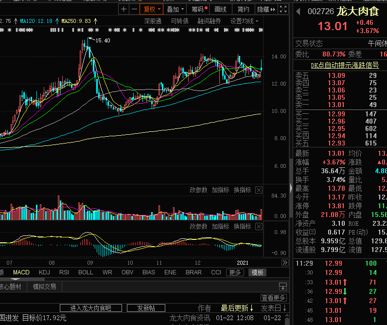 龙大肉食2020年净利润同比增三倍!