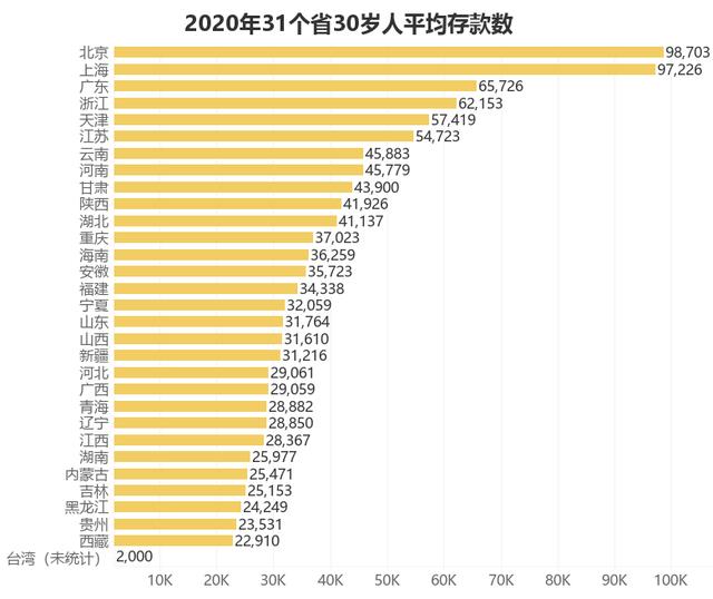 大数据揭秘2020年人均存款,30岁你的到平均了吗?