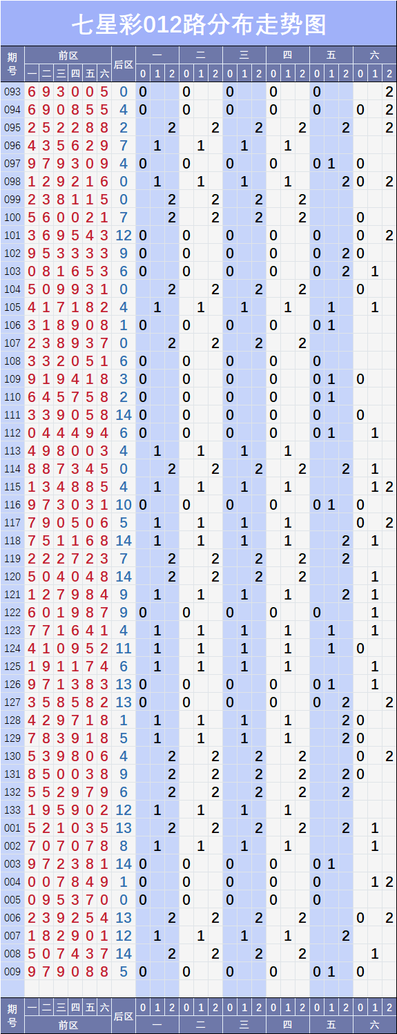七星彩【009】期基础与形态走势图