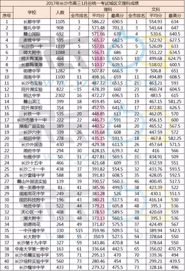 长沙城区2017年1月份,全长沙市高三的统一模考,75所高中的成绩出炉