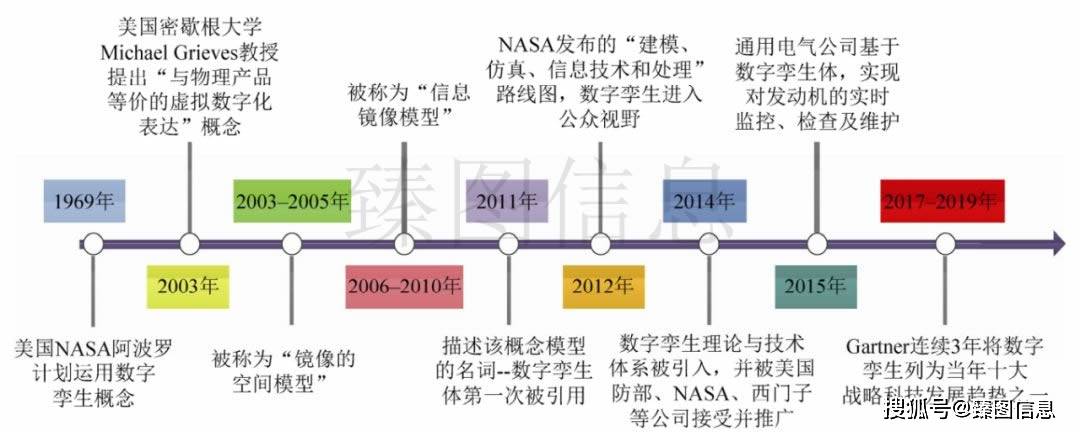 这般算来,数字孪生技术已经走过了几十年的发展历程,其确切概念2003年