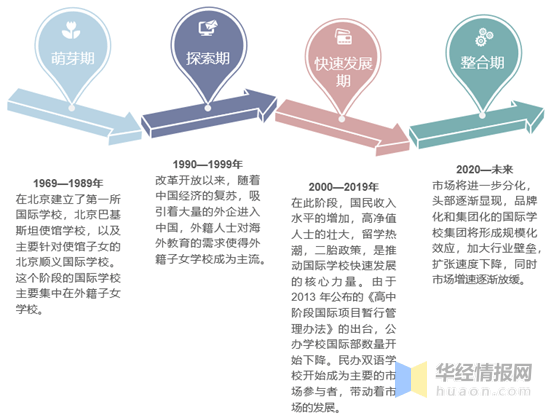 国际学校行业发展历程