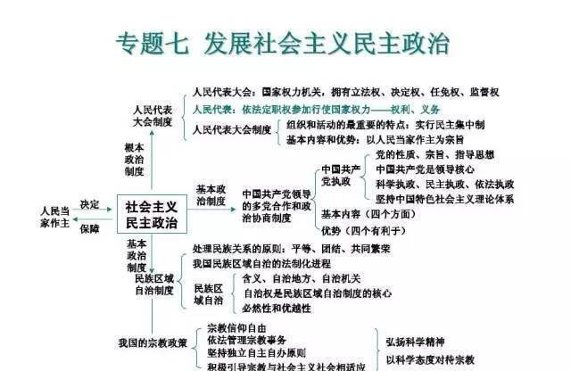 清华学霸必备!高中政治必修1 4思维导图全汇总,能用三年