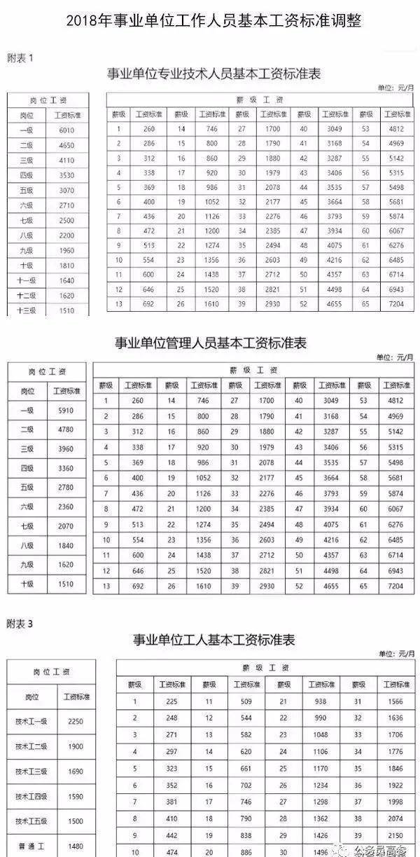 工人岗位工资上调至1480元到2250元;薪级工资上调至225元~2232元.
