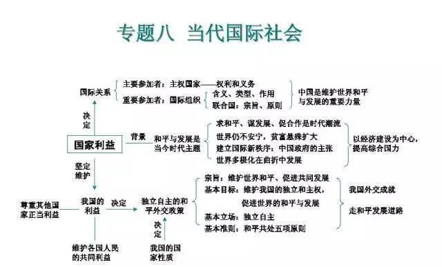 清华学霸必备!高中政治必修1 4思维导图全汇总,能用三年