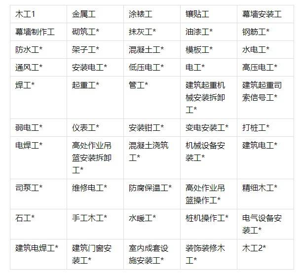 新增44个建筑技能工种丨工友考证吗考完加薪的那种