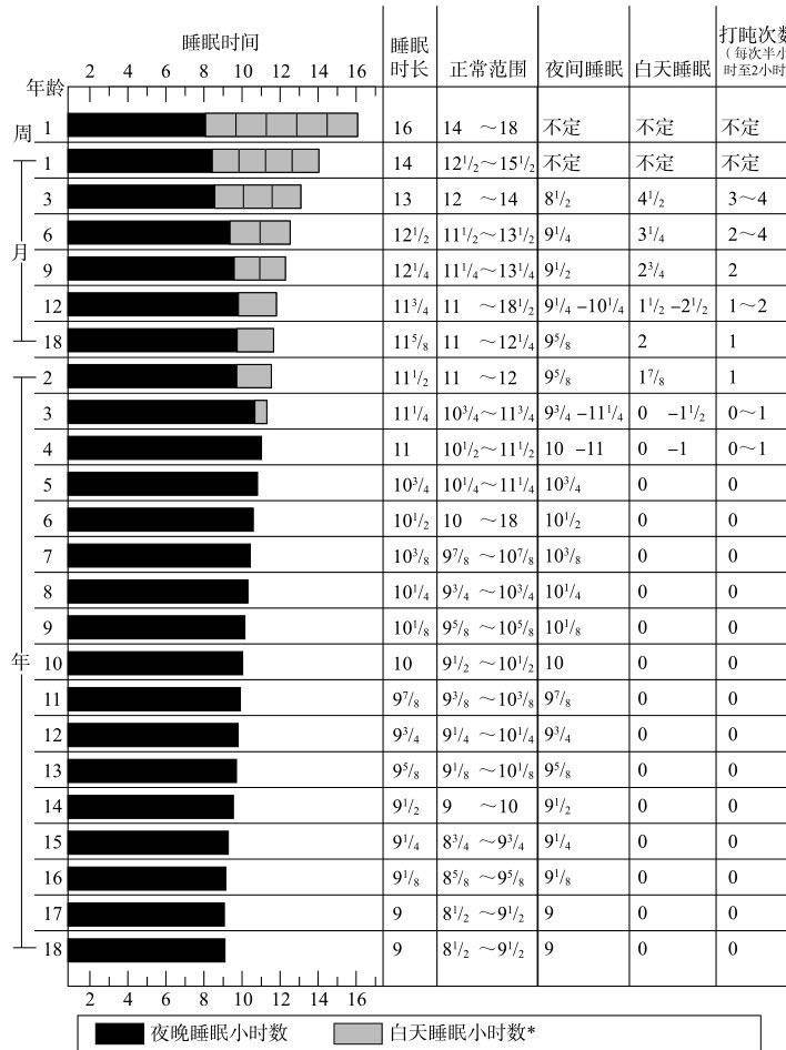 宝宝睡眠时间越长,身高越高,大脑越聪明?标准睡眠时长