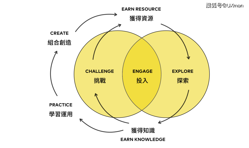 飞轮图像是文氏图的进阶版,它可以表达一个自给自足的成长回圈,强调