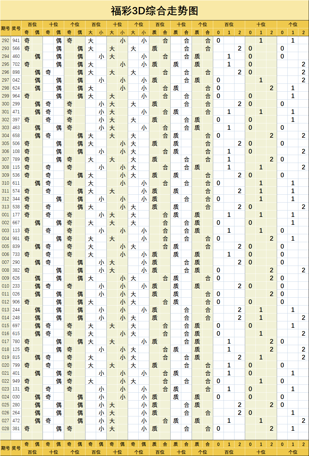 福彩3d大小排位走势图福彩3d奇偶排位走势图福彩和值走势图福彩跨度